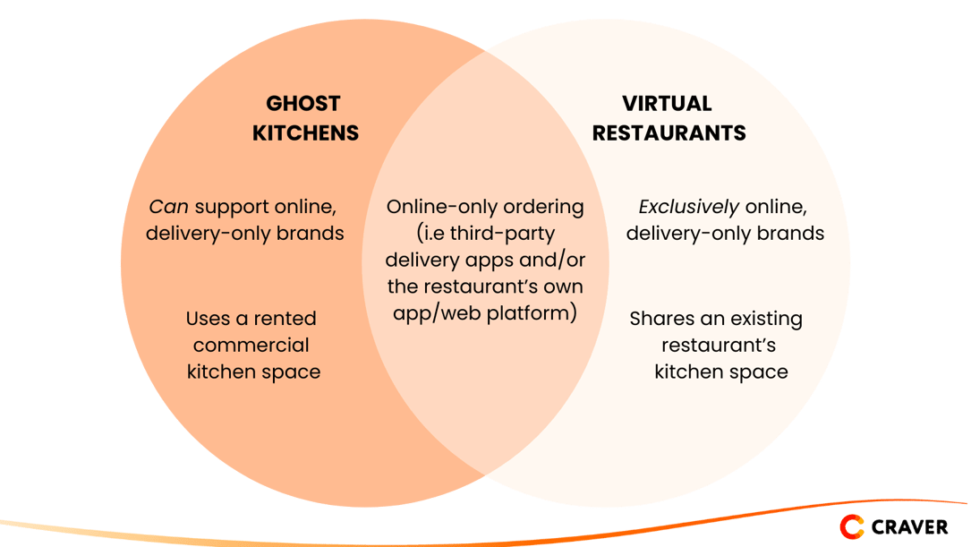 Ghost Kitchens vs Virtual Restaurants 