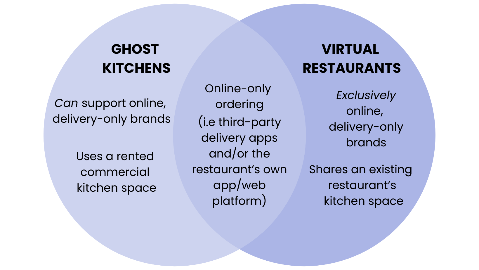 Ghost Kitchens vs Virtual Restaurants Pie Chart