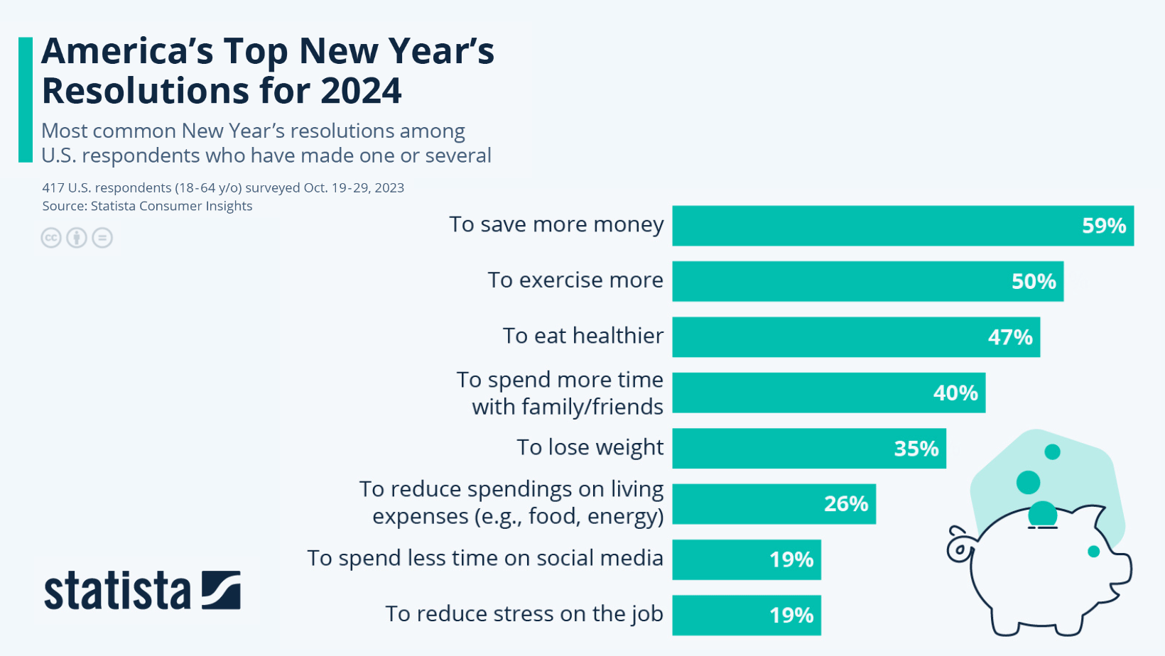 Statista Survey of Americas New Year Resolutions for 2024