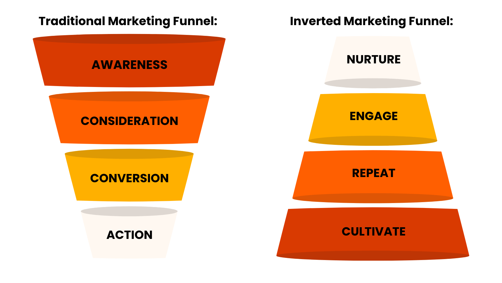 Traditional versus inverted marketing funnel for restaurants