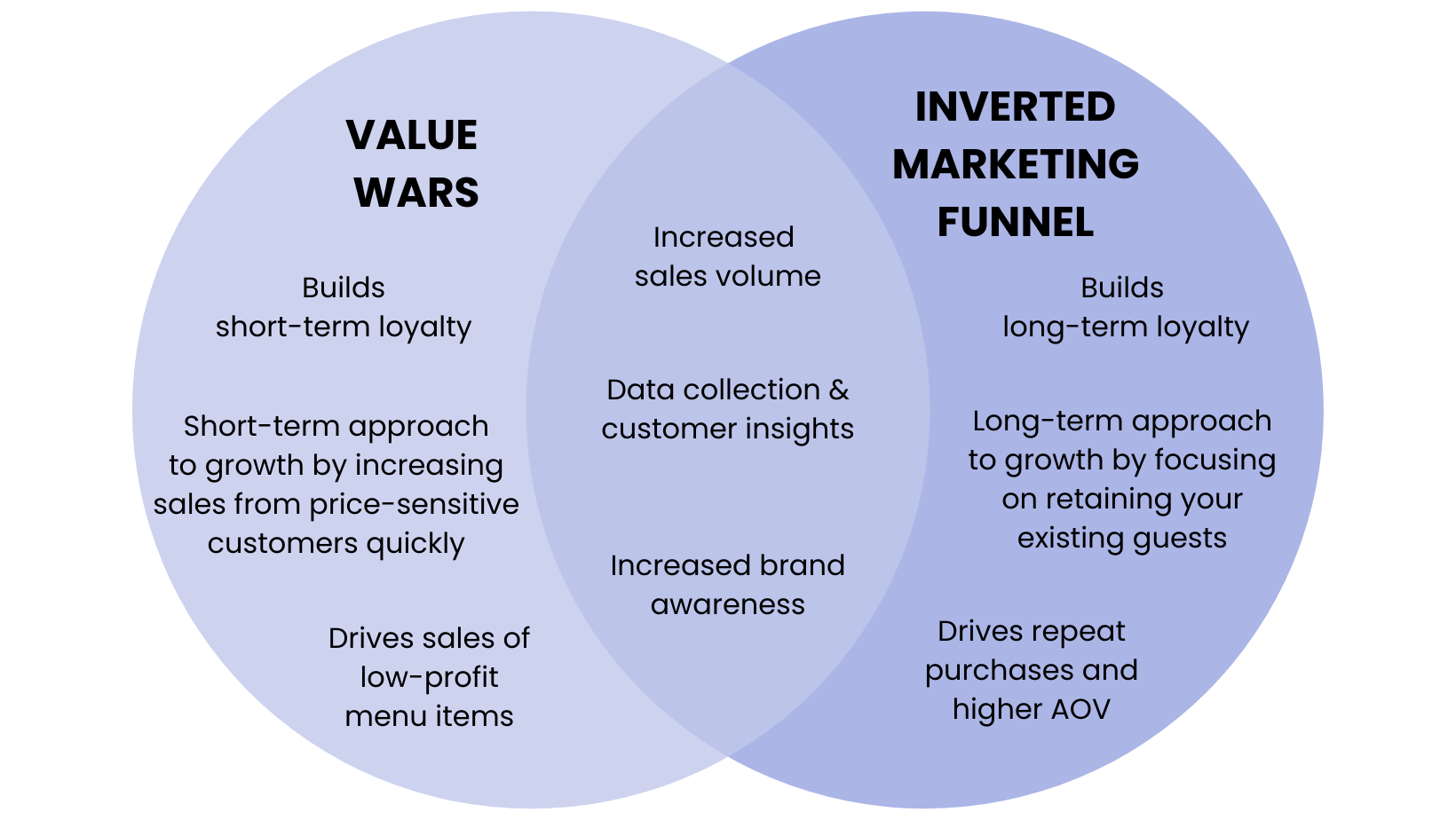 Venn diagram of Value wars VS Inverted marketing funnel benefits