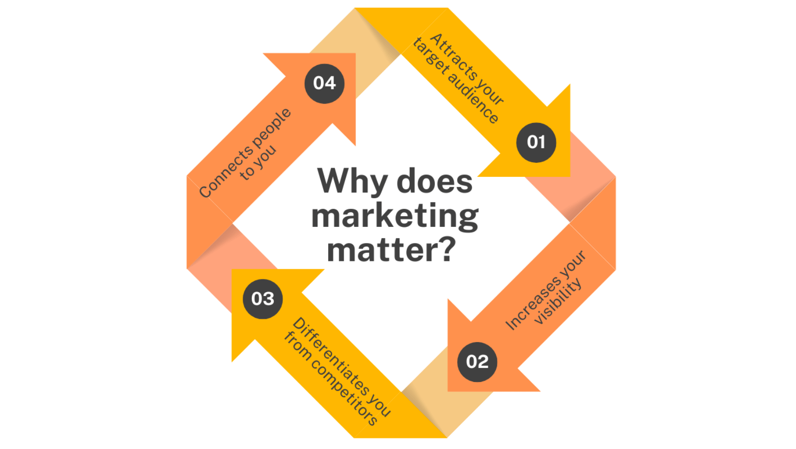 Why Does Marketing Matter Infographic